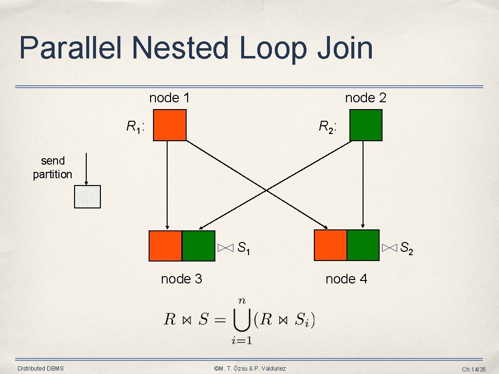 Parallel Nested Loop Join node 1 node 2 R 1: R 2: send partition Parallel Nested Loop Join node 1 node 2 R 1: R 2: send partition