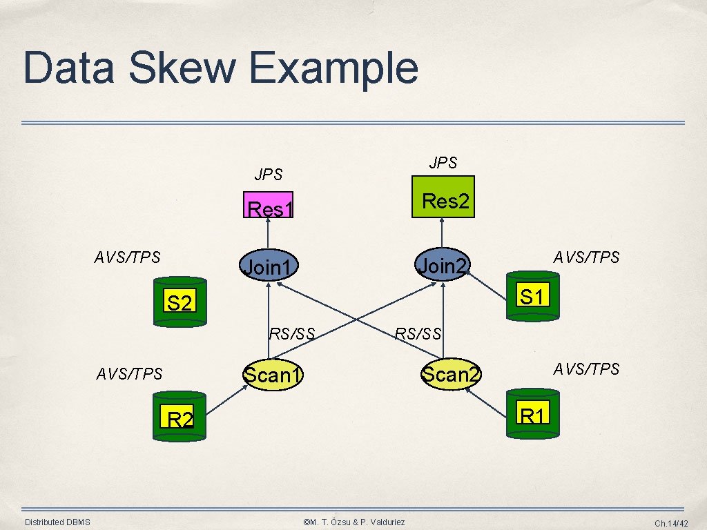 Data Skew Example JPS Res 2 Res 1 AVS/TPS Join 2 Join 1 S Data Skew Example JPS Res 2 Res 1 AVS/TPS Join 2 Join 1 S