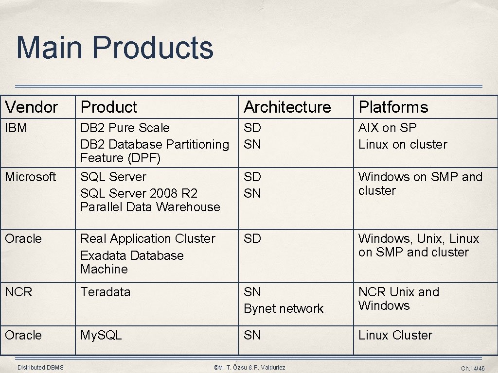 Main Products Vendor Product Architecture Platforms IBM DB 2 Pure Scale DB 2 Database Main Products Vendor Product Architecture Platforms IBM DB 2 Pure Scale DB 2 Database