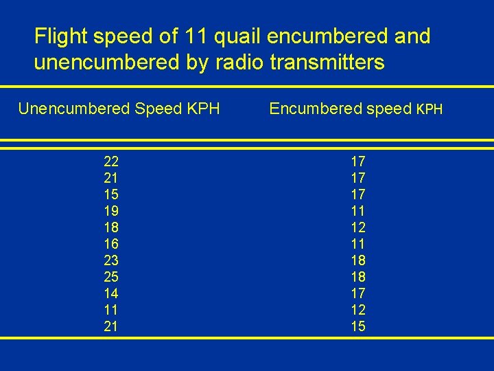 Flight speed of 11 quail encumbered and unencumbered by radio transmitters Unencumbered Speed KPH