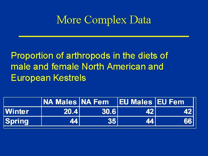 More Complex Data Proportion of arthropods in the diets of male and female North