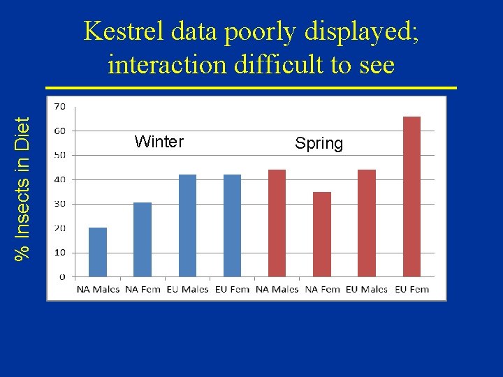 % Insects in Diet Kestrel data poorly displayed; interaction difficult to see Winter Spring