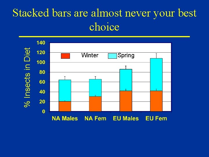 % Insects in Diet Stacked bars are almost never your best choice Winter Spring