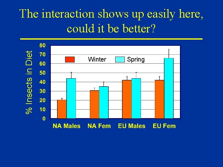 % Insects in Diet The interaction shows up easily here, could it be better?