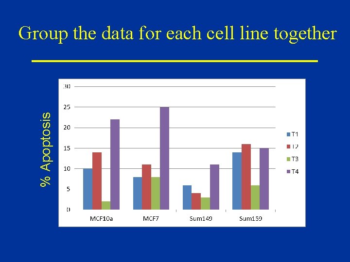 % Apoptosis Group the data for each cell line together 