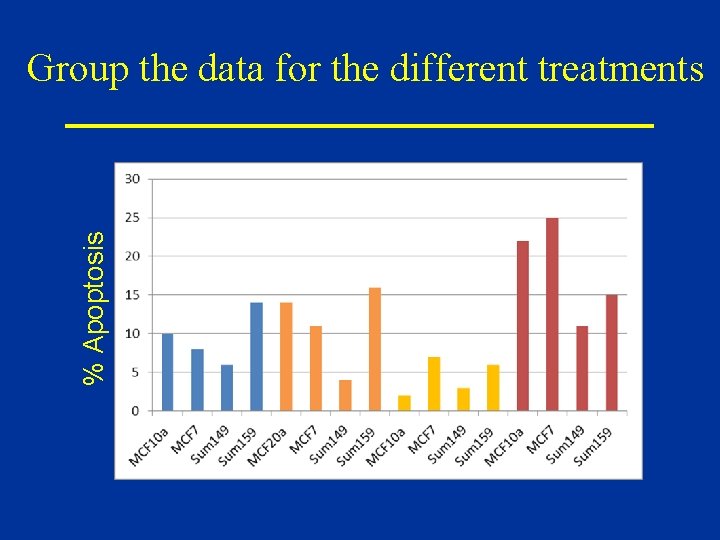 % Apoptosis Group the data for the different treatments 