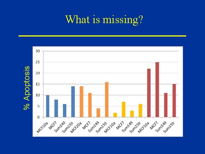 % Apoptosis What is missing? 