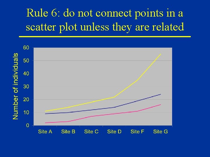 Number of individuals Rule 6: do not connect points in a scatter plot unless