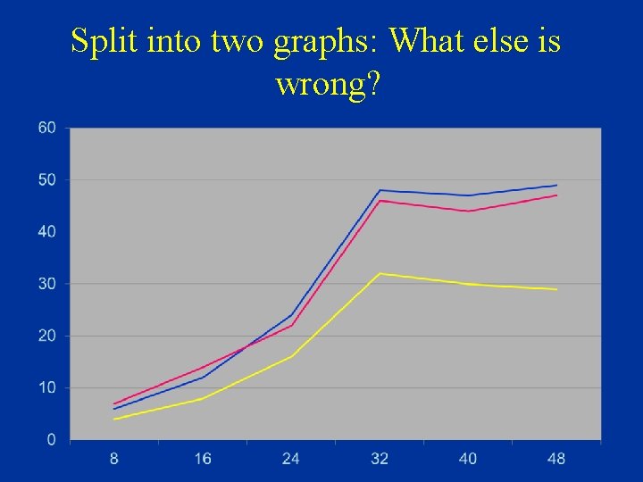 Split into two graphs: What else is wrong? 