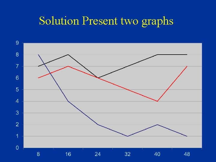 Solution Present two graphs 