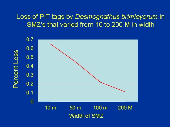 Percent Loss of PIT tags by Desmognathus brimleyorum in SMZ’s that varied from 10