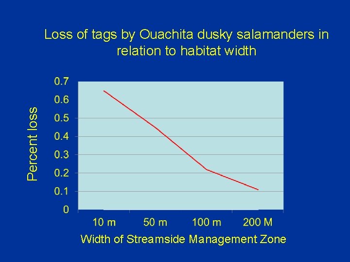 Percent loss Loss of tags by Ouachita dusky salamanders in relation to habitat width