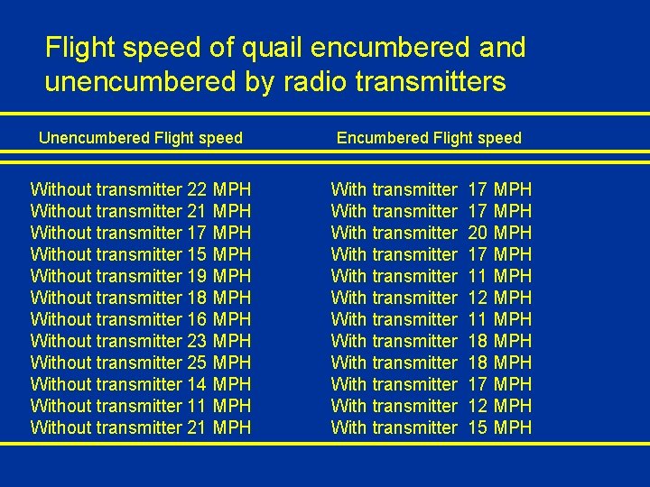 Flight speed of quail encumbered and unencumbered by radio transmitters Unencumbered Flight speed Without