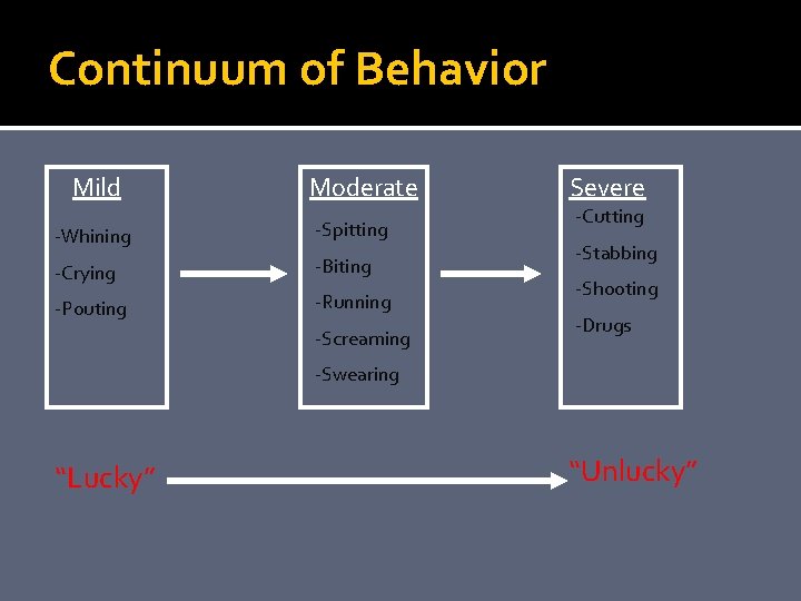 Continuum of Behavior Mild Moderate -Whining -Spitting -Crying -Biting -Pouting -Running -Screaming Severe -Cutting