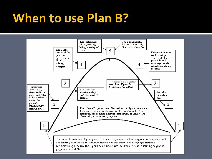 When to use Plan B? 