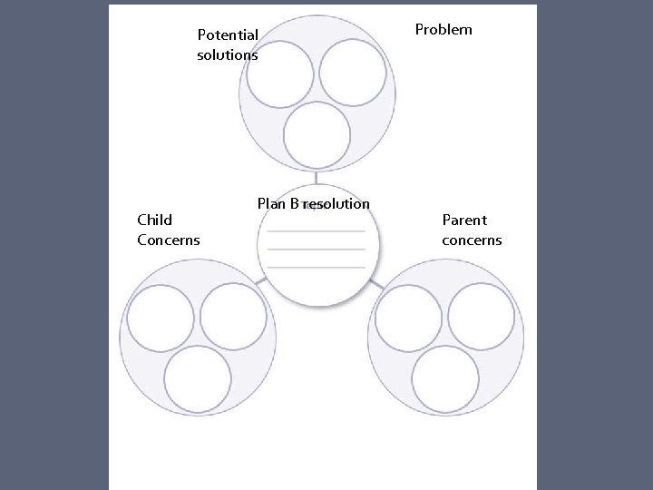 Potential solutions Child Concerns Plan B resolution Problem Parent concerns 