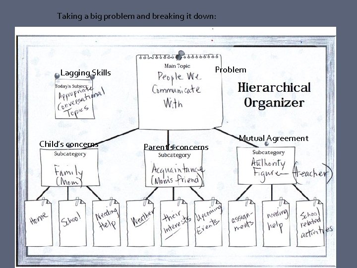 Taking a big problem and breaking it down: Problem Lagging Skills Child’s concerns Parent’s