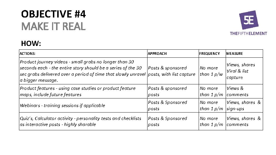 OBJECTIVE #4 MAKE IT REAL HOW: ACTIONS: APPROACH FREQUENCY MEASURE Product journey videos -