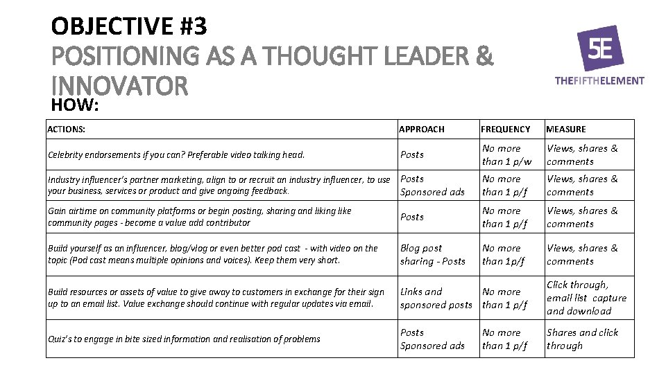 OBJECTIVE #3 POSITIONING AS A THOUGHT LEADER & INNOVATOR HOW: ACTIONS: APPROACH FREQUENCY MEASURE
