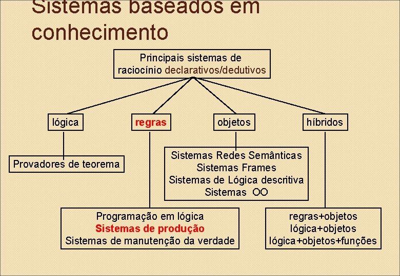 Sistemas baseados em conhecimento Principais sistemas de raciocínio declarativos/dedutivos lógica Provadores de teorema regras