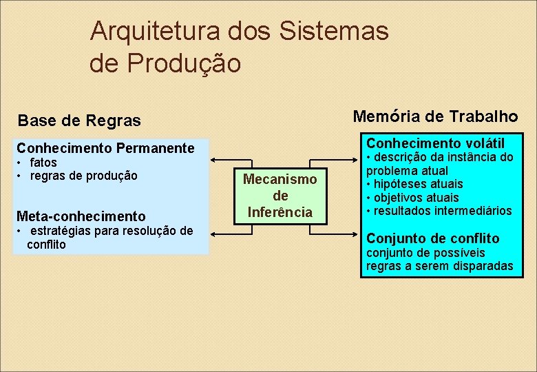 Arquitetura dos Sistemas de Produção Memória de Trabalho Base de Regras Conhecimento volátil Conhecimento