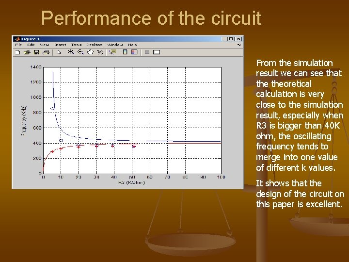 Performance of the circuit From the simulation result we can see that theoretical calculation