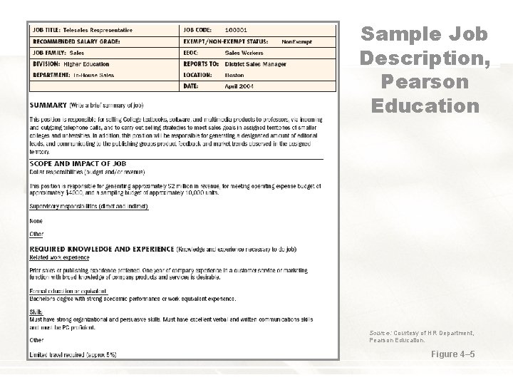 Sample Job Description, Pearson Education Source: Courtesy of HR Department, Pearson Education. Figure 4–