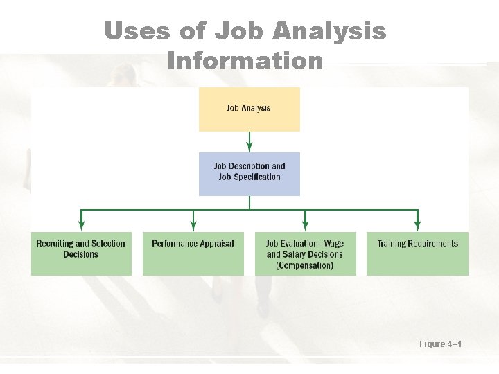 Uses of Job Analysis Information Figure 4– 1 