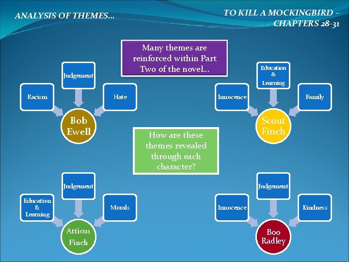 TO KILL A MOCKINGBIRD – CHAPTERS 28 -31 ANALYSIS OF THEMES… Many themes are