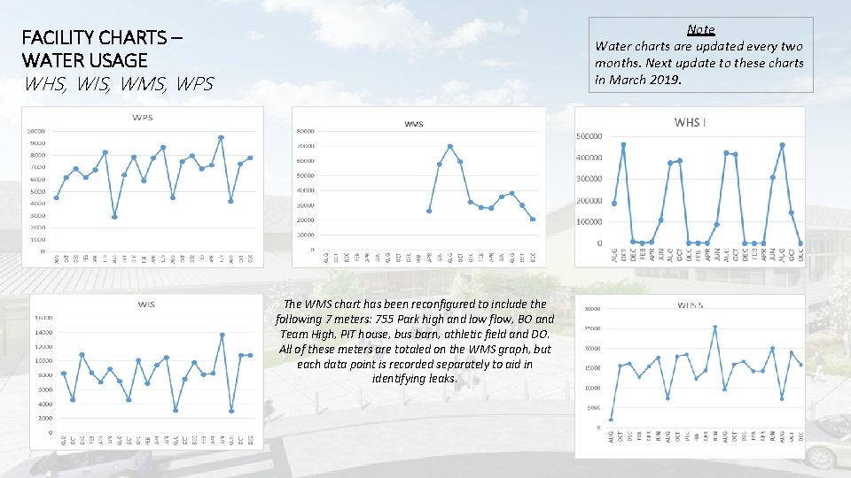 Note Water charts are updated every two months. Next update to these charts in