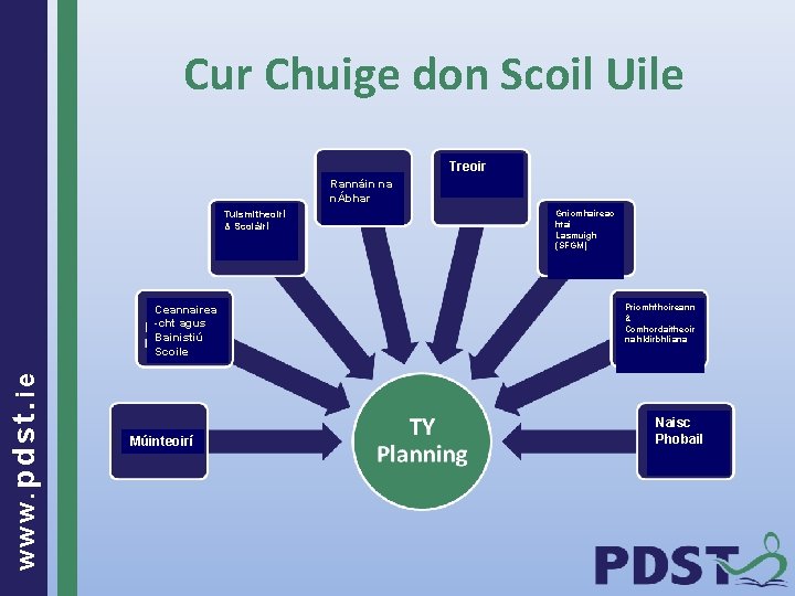 Cur Chuige don Scoil Uile Treoir Rannáin na nÁbhar Tuismitheoirí & Scoláirí www. pdst.