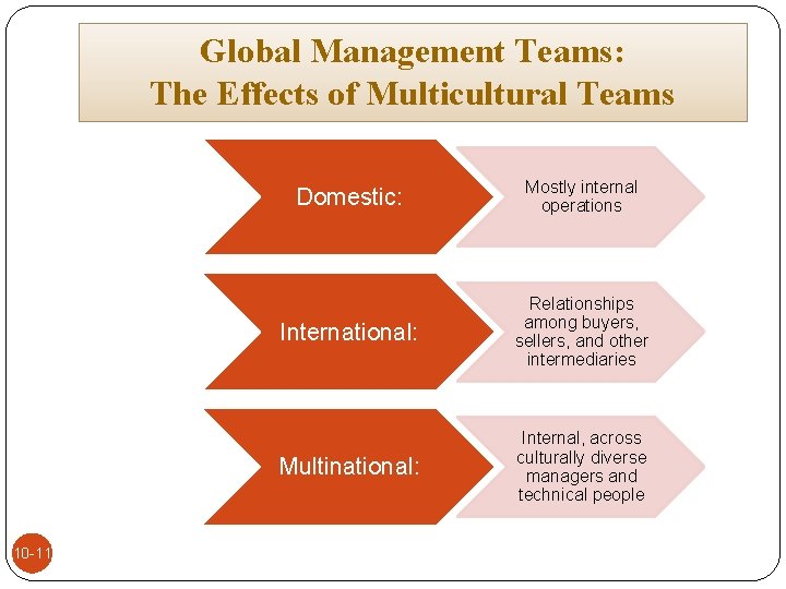 Global Management Teams: The Effects of Multicultural Teams 10 -11 Domestic: Mostly internal operations