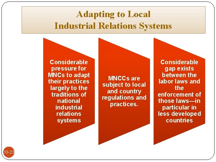 Adapting to Local Industrial Relations Systems Considerable pressure for MNCs to adapt their practices