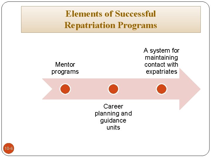 Elements of Successful Repatriation Programs A system for maintaining contact with expatriates Mentor programs