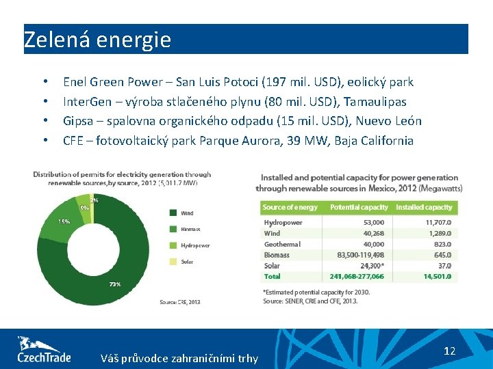 Zelená energie • • Enel Green Power – San Luis Potoci (197 mil. USD),