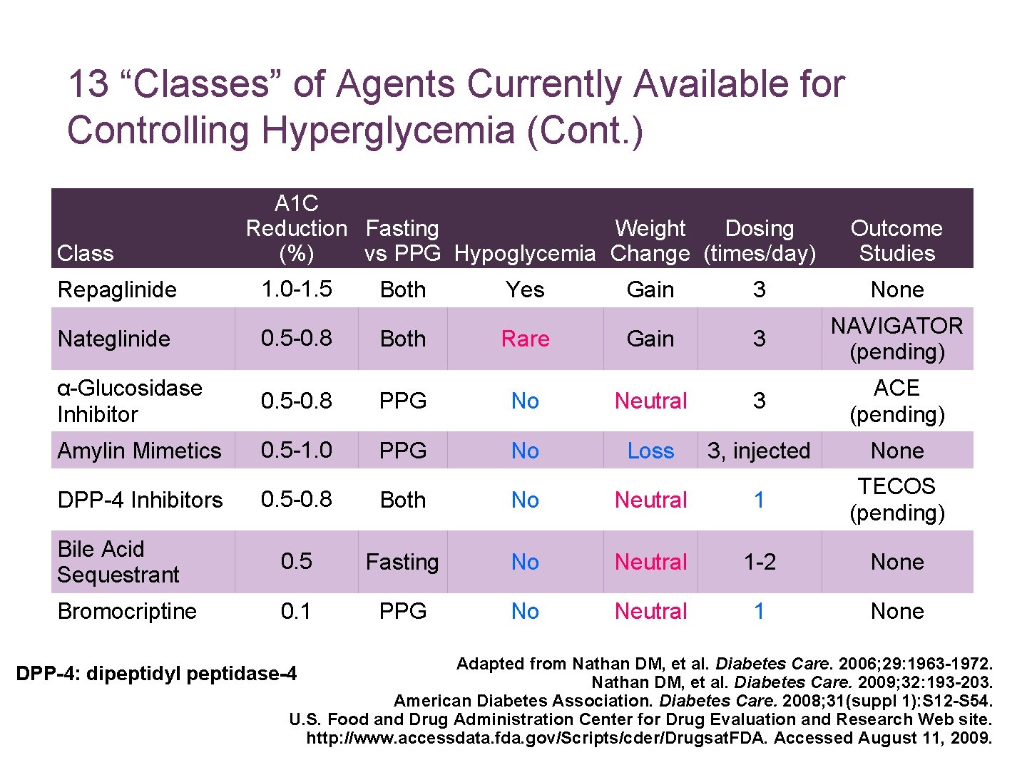 13 “Classes” of Agents Currently Available for Controlling Hyperglycemia (Cont. ) Class Repaglinide Nateglinide