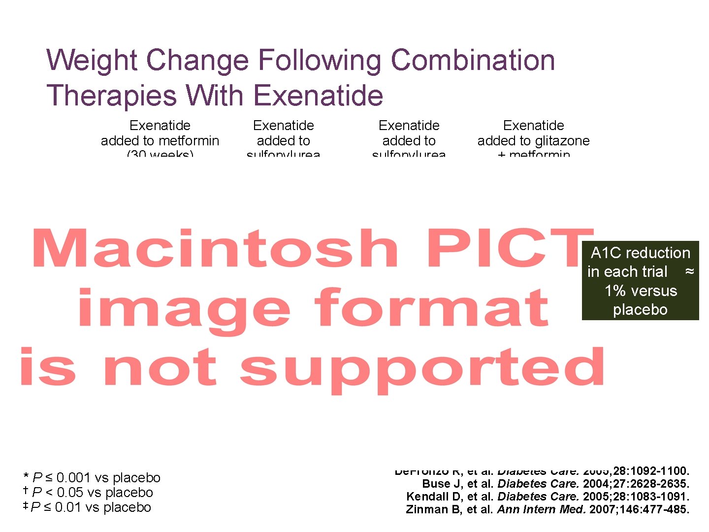 Weight Change Following Combination Therapies With Exenatide added to metformin (30 weeks) Exenatide added