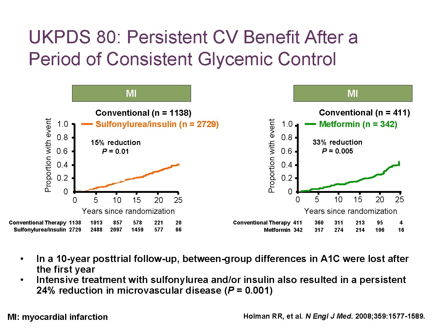 UKPDS 80: Persistent CV Benefit After a Period of Consistent Glycemic Control Conventional (n