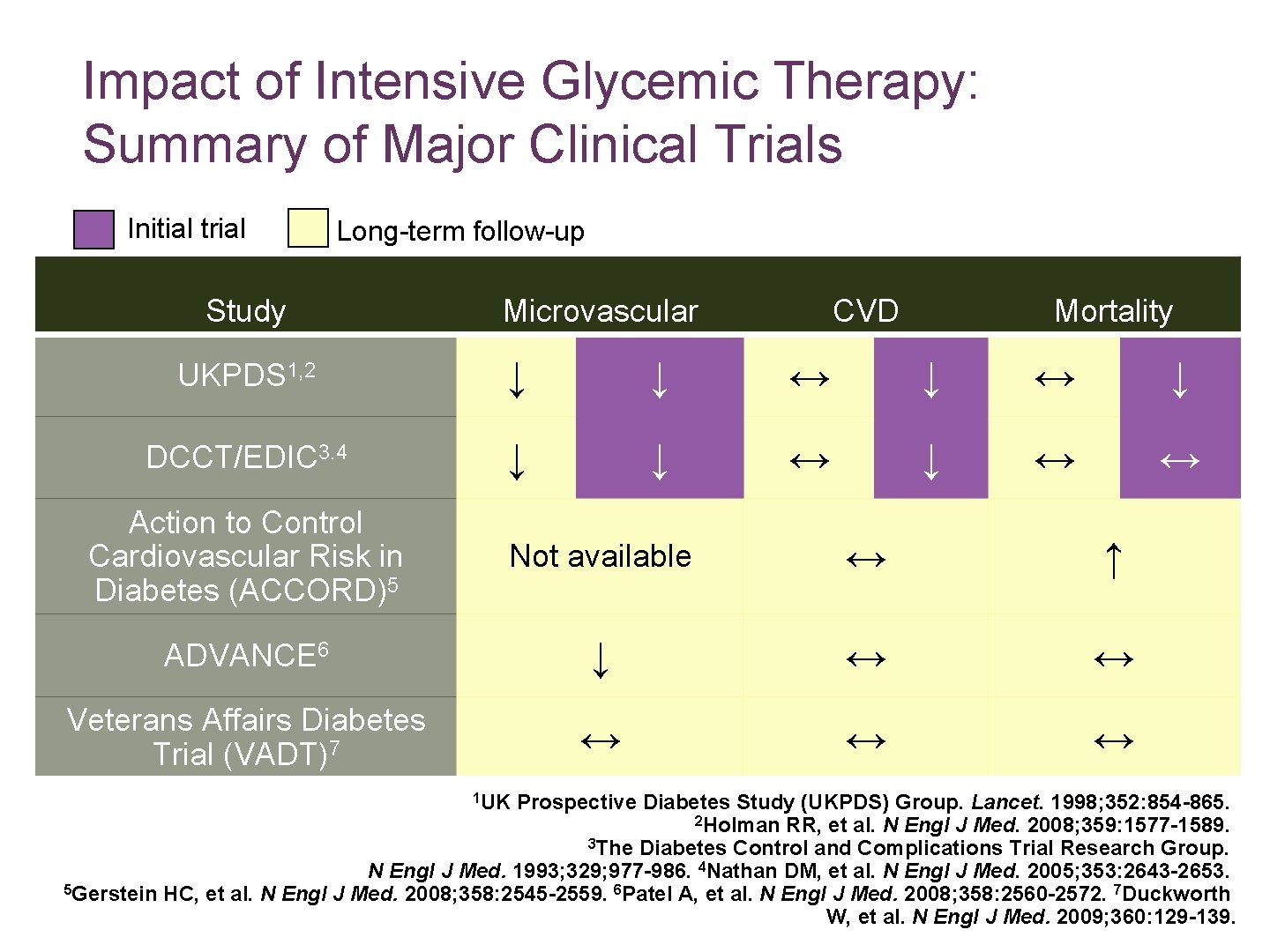 Impact of Intensive Glycemic Therapy: Summary of Major Clinical Trials Initial trial Long-term follow-up