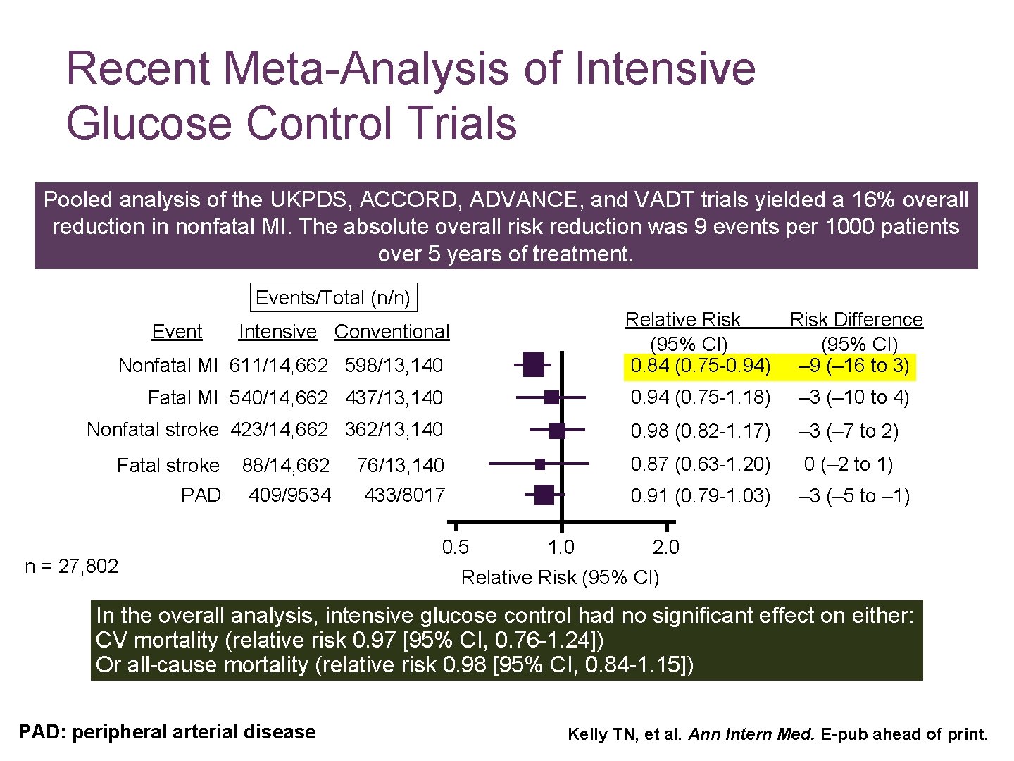Recent Meta-Analysis of Intensive Glucose Control Trials Pooled analysis of the UKPDS, ACCORD, ADVANCE,