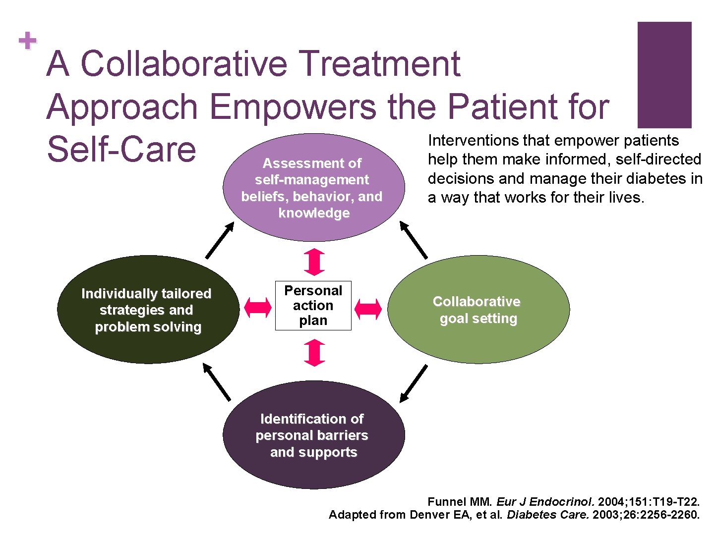 + A Collaborative Treatment Approach Empowers the Patient for Interventions that empower patients Self-Care