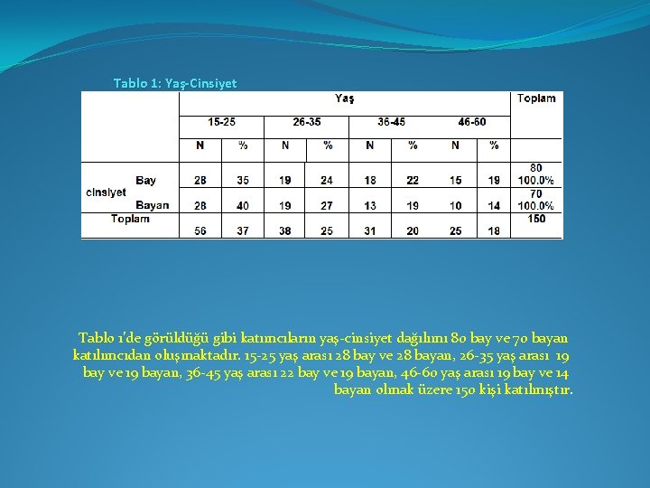 Tablo 1: Yaş-Cinsiyet Tablo 1’de görüldüğü gibi katımcıların yaş-cinsiyet dağılımı 80 bay ve 70