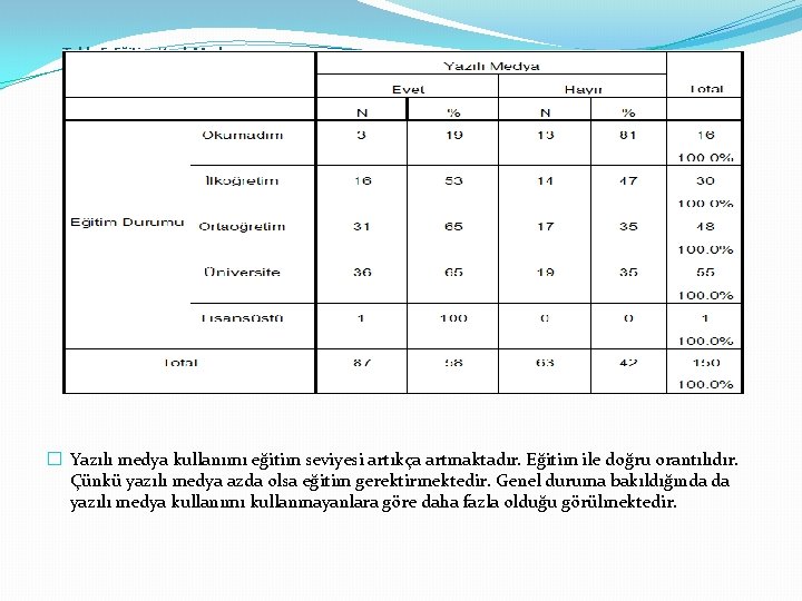 Tablo 5: Eğitim-Yazılı Medya � Yazılı medya kullanımı eğitim seviyesi artıkça artmaktadır. Eğitim ile