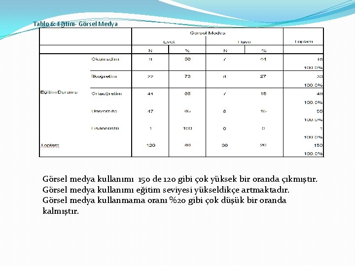 Tablo 6: Eğitim- Görsel Medya Görsel medya kullanımı 150 de 120 gibi çok yüksek