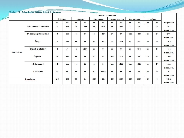 Tablo 9: Mesleğe Göre Bilgi Edinme 