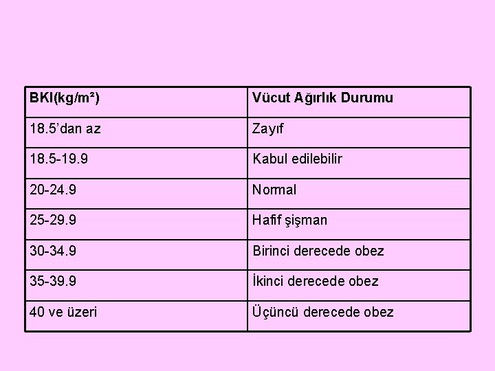 BKI(kg/m²) Vücut Ağırlık Durumu 18. 5’dan az Zayıf 18. 5 -19. 9 Kabul edilebilir