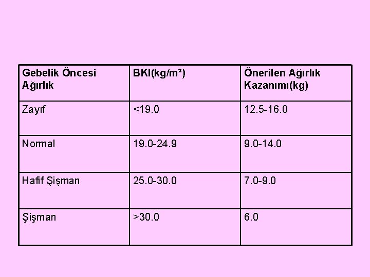 Gebelik Öncesi Ağırlık BKI(kg/m²) Önerilen Ağırlık Kazanımı(kg) Zayıf <19. 0 12. 5 -16. 0