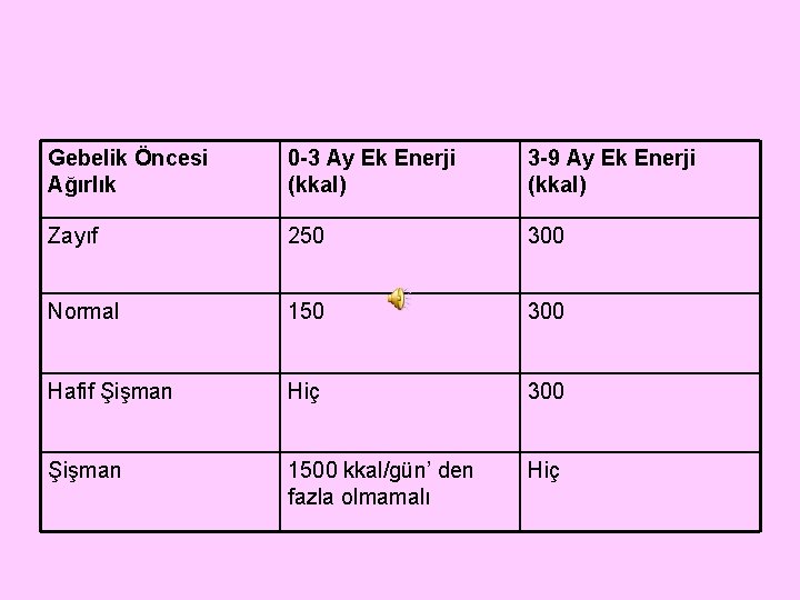 Gebelik Öncesi Ağırlık 0 -3 Ay Ek Enerji (kkal) 3 -9 Ay Ek Enerji