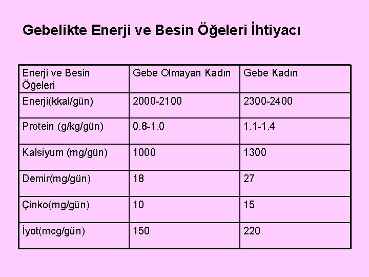 Gebelikte Enerji ve Besin Öğeleri İhtiyacı Enerji ve Besin Öğeleri Gebe Olmayan Kadın Gebe