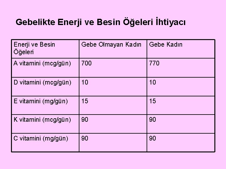 Gebelikte Enerji ve Besin Öğeleri İhtiyacı Enerji ve Besin Öğeleri Gebe Olmayan Kadın Gebe